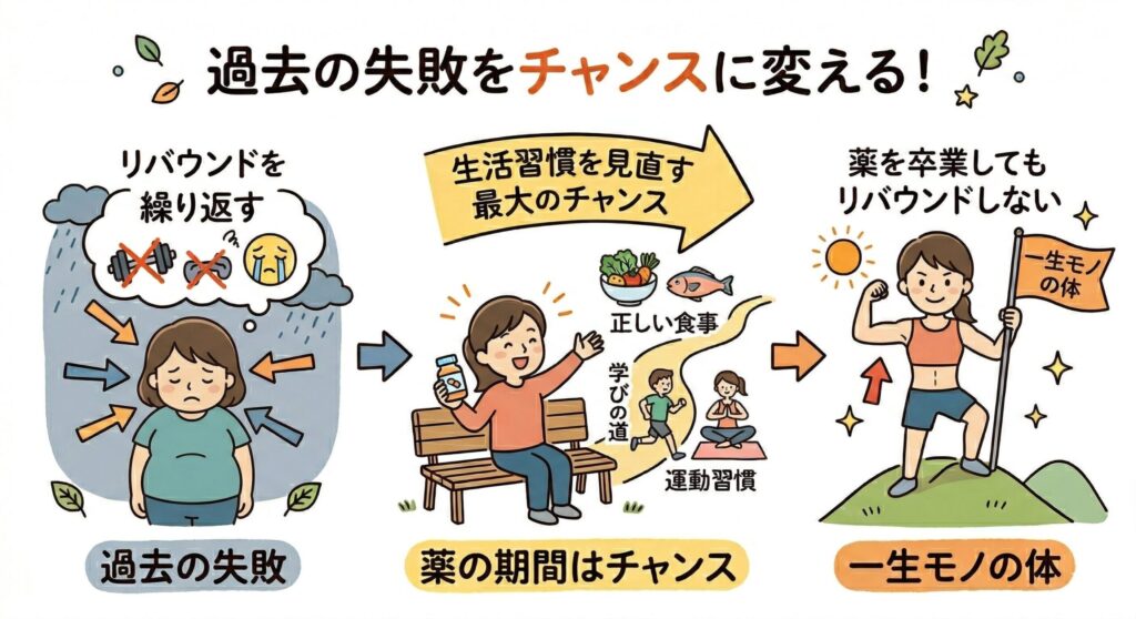 過去の失敗 ゼップバウンド 肥満治療