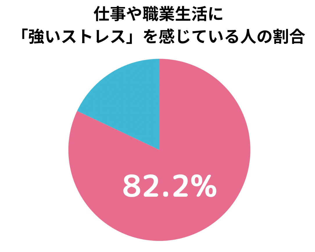 ストレスをかんじている割合のグラフ