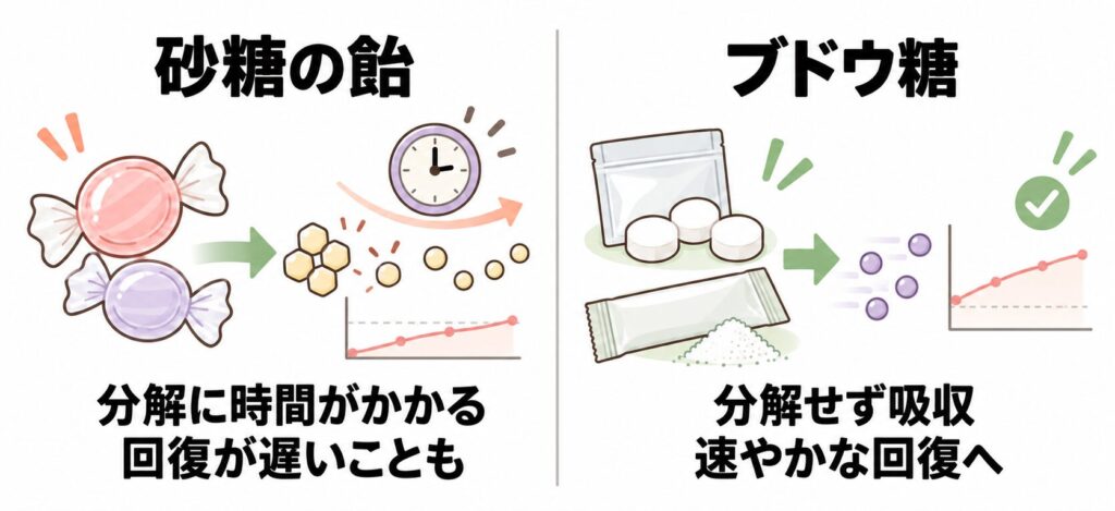 ボグリボース服用中の低血糖で砂糖ではなくブドウ糖を使う理由