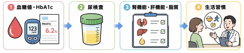 糖尿病 検査項目