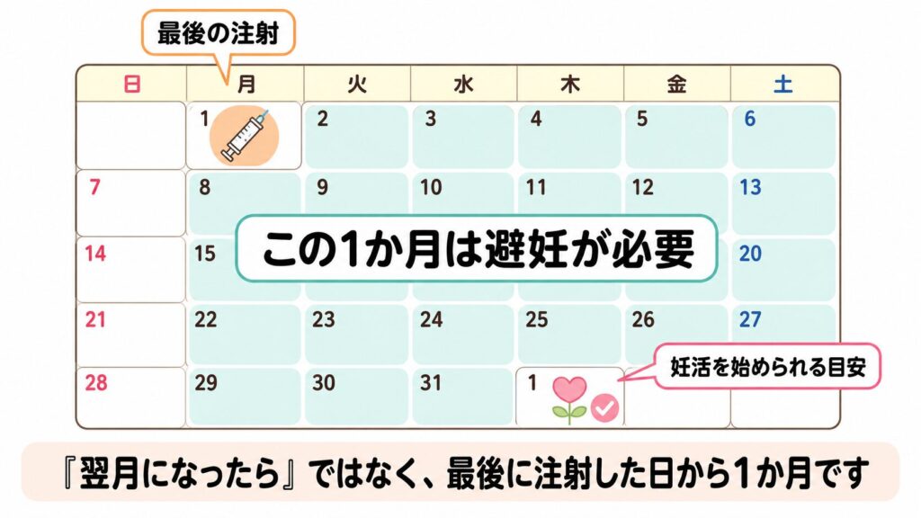 ゼップバウンド最終投与日から1か月間の避妊期間を示すカレンダー
