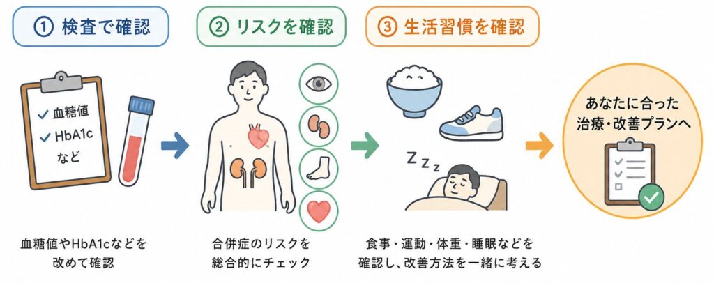 糖尿病内科で血糖値、HbA1c、尿検査、腎機能を確認する流れ