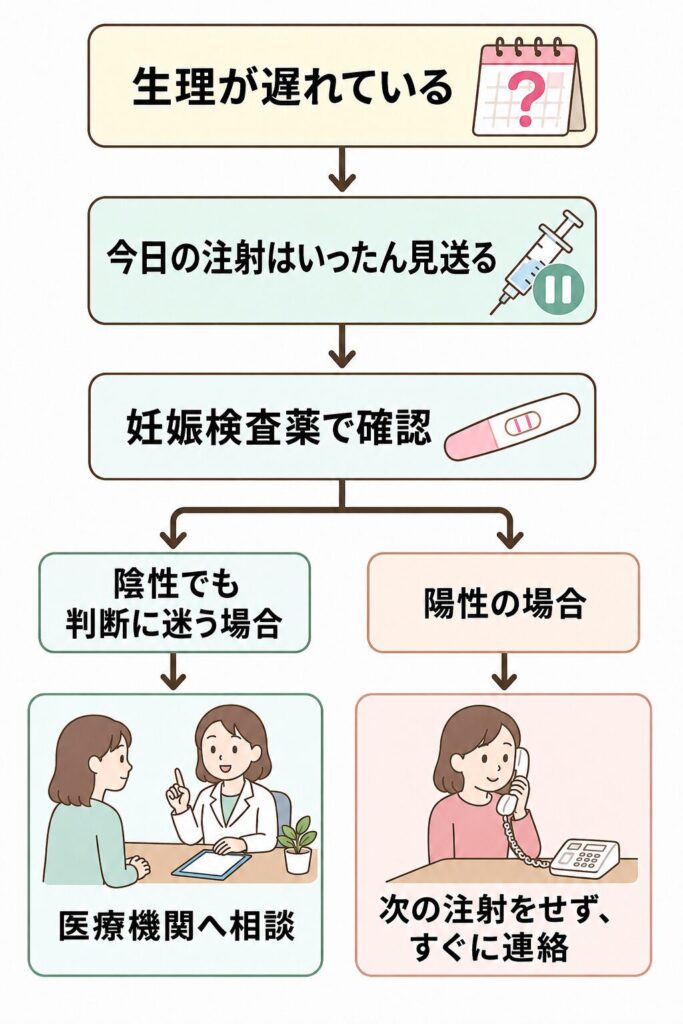 生理が遅れている場合のゼップバウンド使用判断の流れ