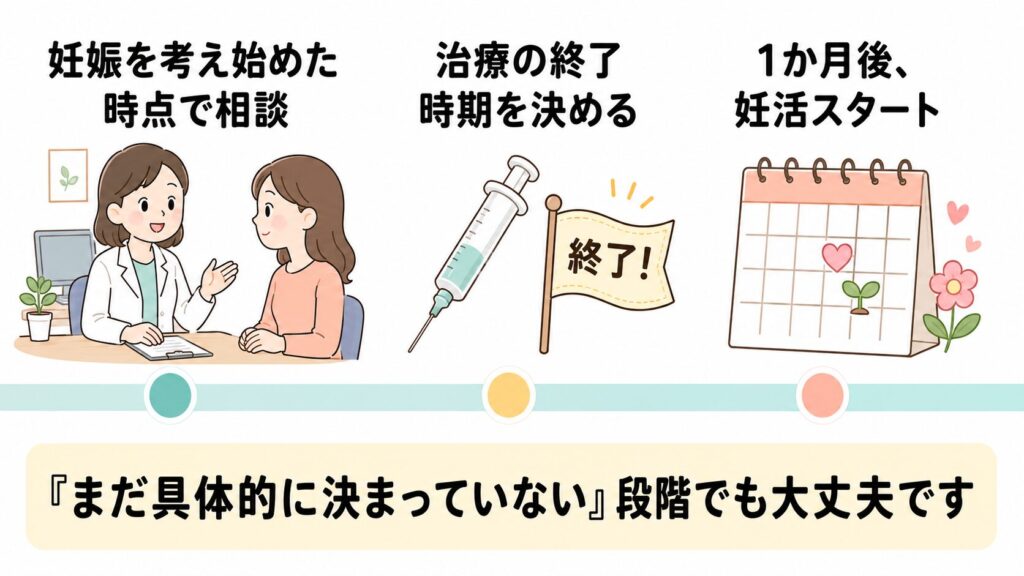 妊娠希望の時期から逆算した肥満治療の計画の流れ