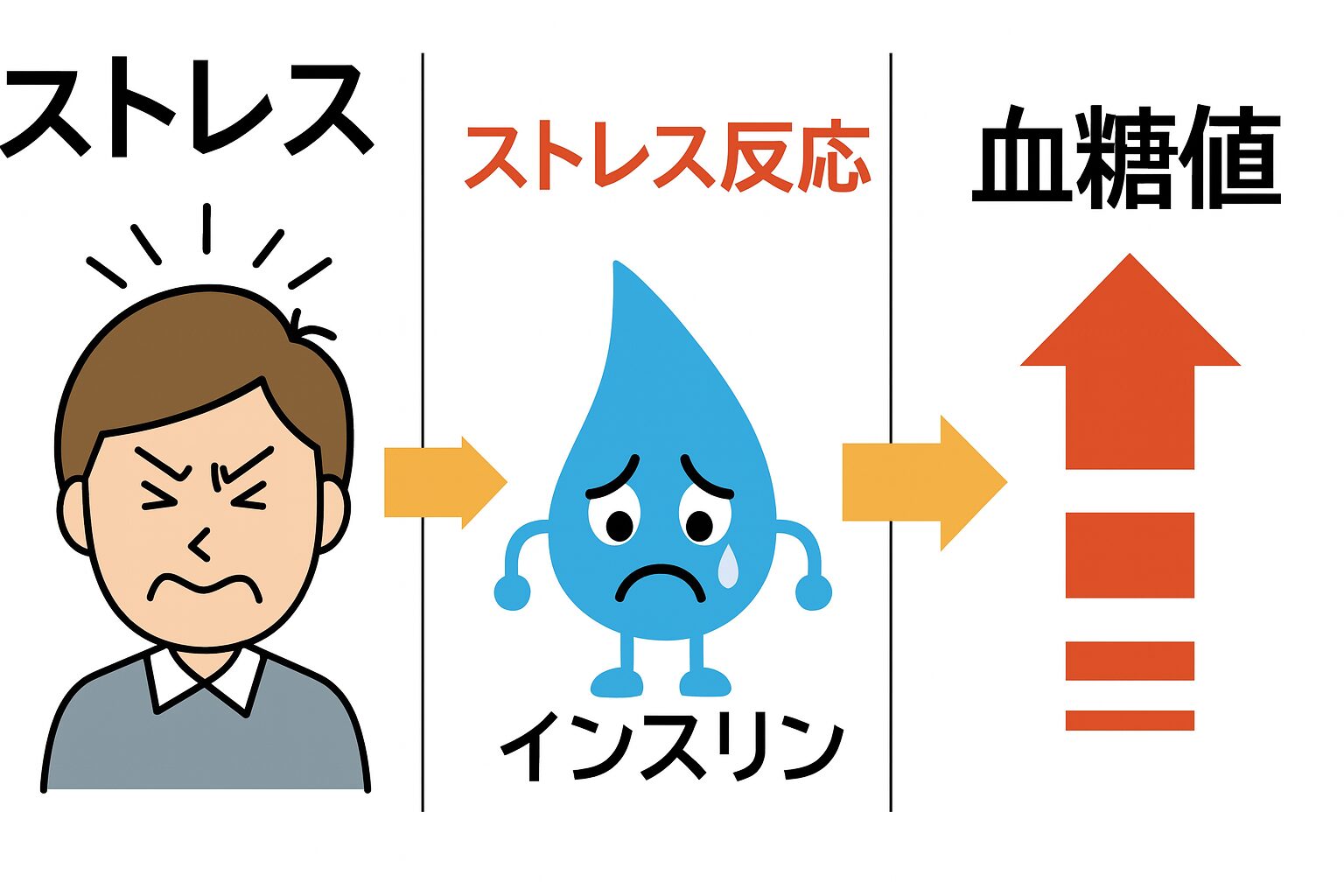 ストレス　血糖値